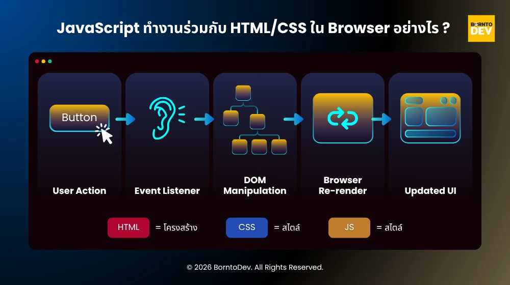 Diagram show how Javascript work with HTML and CSS in web browser