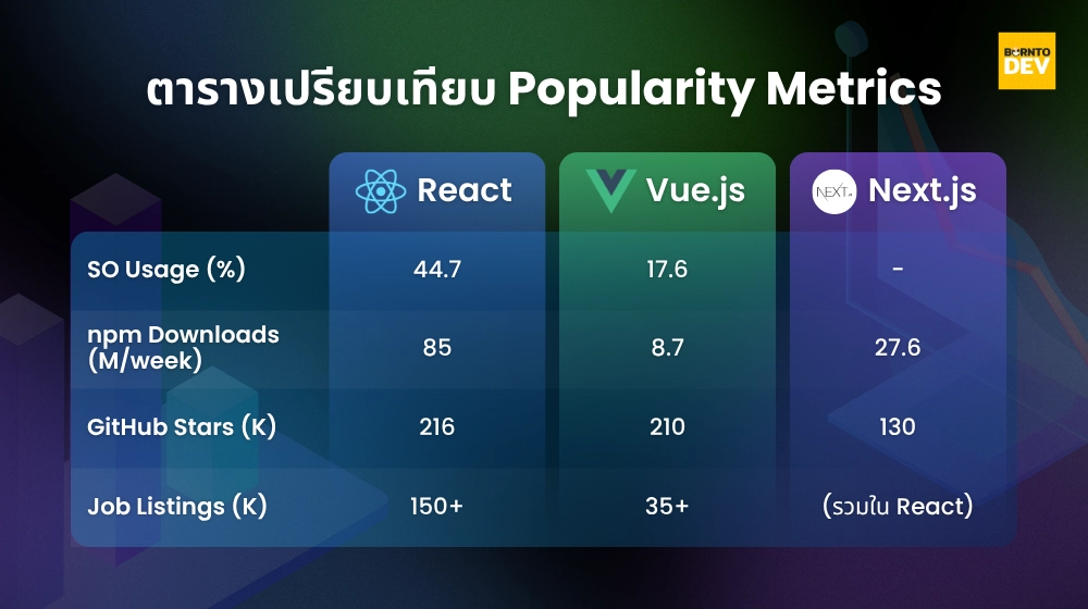 Comparing table with popularity metrics between React, Vue.js and Next.js