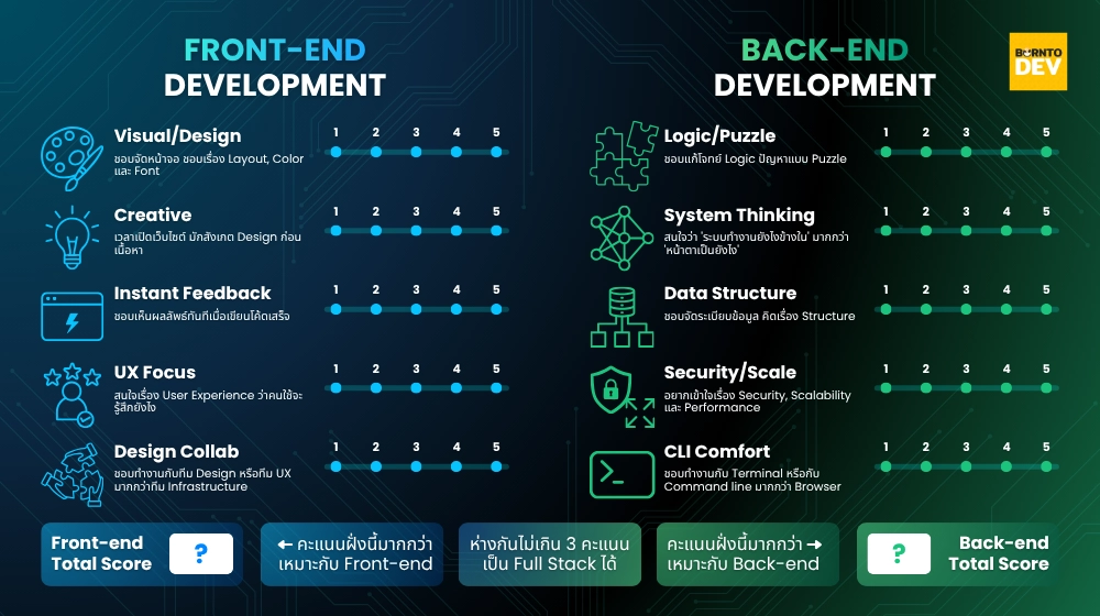 Self-assessment question for newbie who wants to know which position they should select between Front-end Developer and Back-end Developer