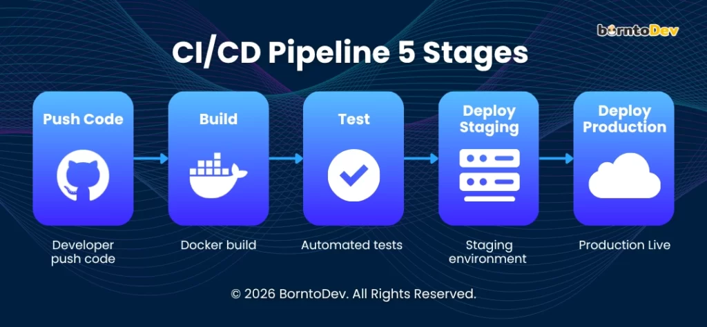 แผนภาพแสดง CI/CD Pipeline 5 ขั้นตอน เริ่มตั้งแต่ 1. การ Push Code 2. การ Build ใน Docker 3. การทำ Automated Tests 4. การ Deploy ขึ้น Stage 5. การ Deploy ขึ้น Production