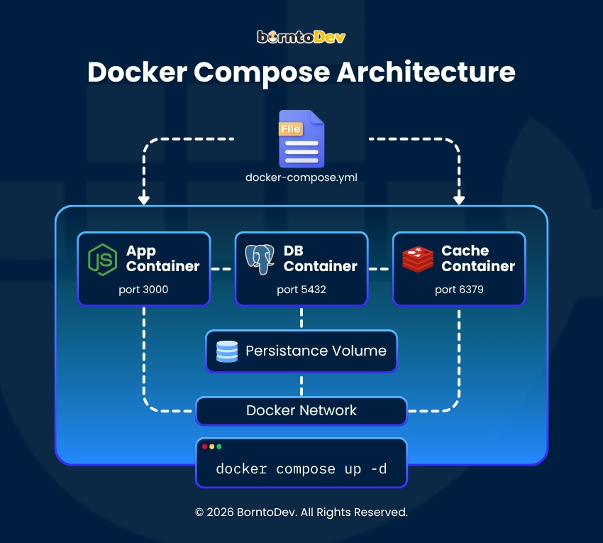 แผนภาพแสดง Docker Compose Architecture โครงสร้างการทำงานระหว่าง App Container, DB Container และ Cache Container ผ่าน Docker Network