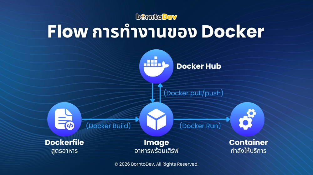 แผนภาพแสดง Workflow การทำงานของ Docker เริ่มจาก Dockerfile (สูตรอาหาร) ทำการ Build เป็น Image (อาหารพร้อมเสิร์ฟ) แล้วสั่ง Run เป็น Container (กำลังให้บริการ) โดยมีการ Pull/Push Image กับ Docker Hub