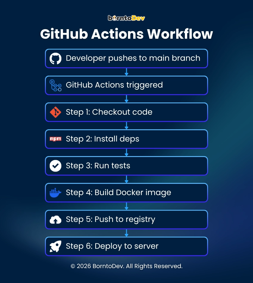 แผนภาพแสดง GitHub Actions Workflow เริ่มตั้งแต่ Developer ทำการ Push Code ขึ้น Branch ไปจนถึง Deploy ขึ้น Server