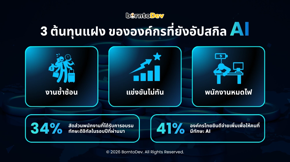 อินโฟกราฟิก 3 ต้นทุนแฝงขององค์กรที่ยังไม่อัปสกิล AI ได้แก่ งานซ้ำซ้อน แข่งขันไม่ทัน และพนักงานหมดไฟ พร้อมสถิติการอบรมทักษะดิจิทัล 34% และค่าตอบแทนเพิ่ม 41%