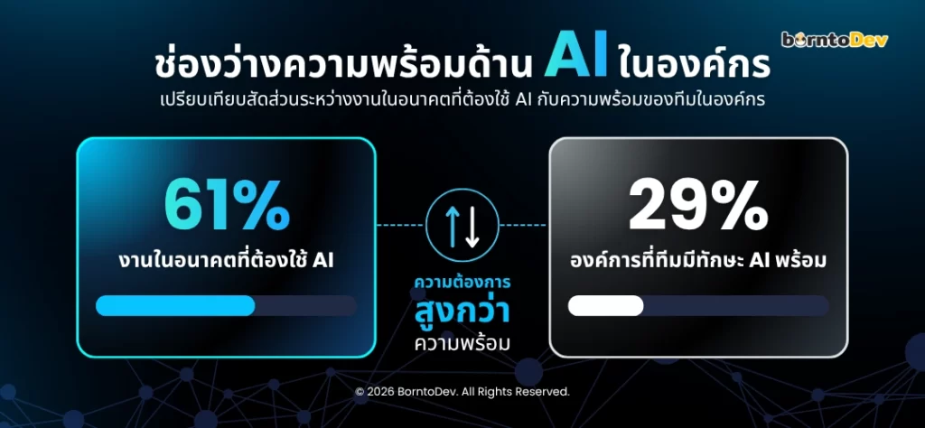 อินโฟกราฟิกเปรียบเทียบช่องว่างทักษะ AI ในองค์กร โดย 61% ของงานในอนาคตต้องใช้ AI แต่มีเพียง 29% ขององค์กรที่มีทีมพร้อมด้านทักษะ AI