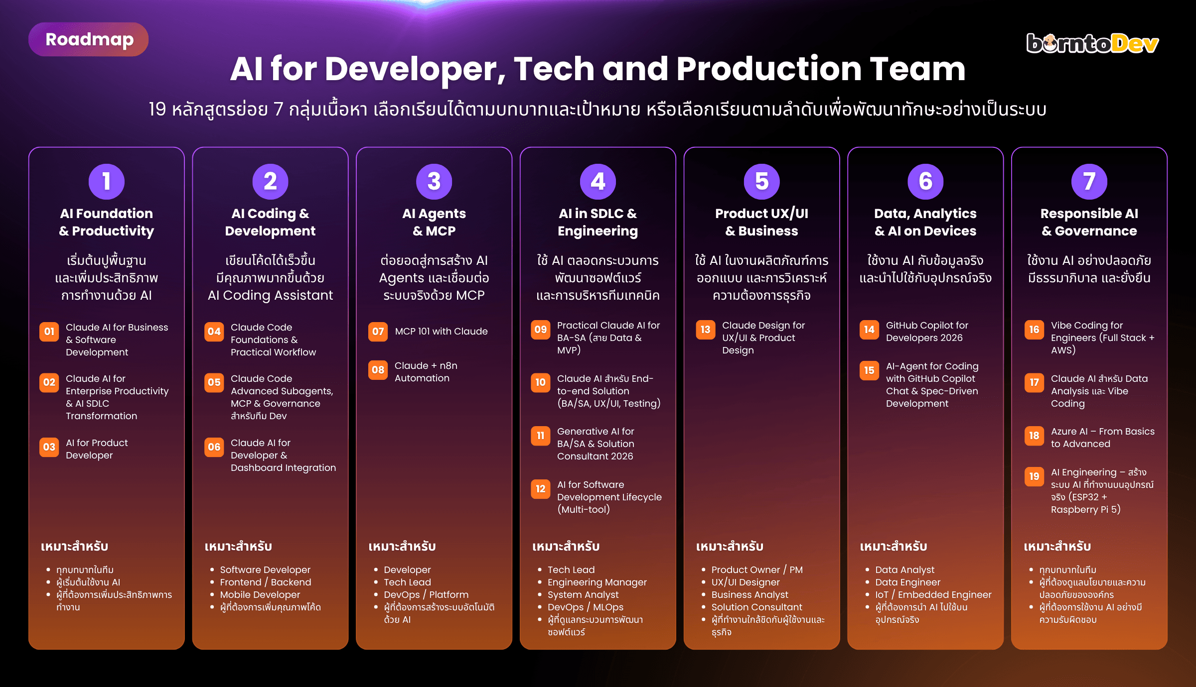 Roadmap หลักสูตร AI for Developer, Tech and Production Team