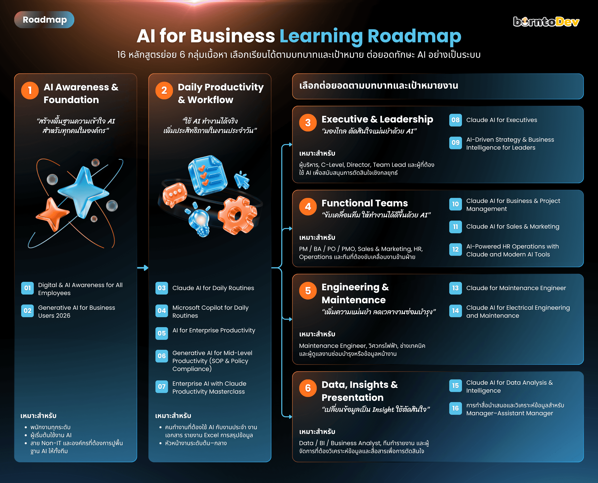 AI for Business Learning Roadmap — 16 หลักสูตรย่อย 6 กลุ่มเนื้อหา