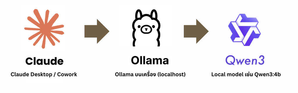 ภาพรวมการเชื่อม Claude Cowork กับ Ollama และโมเดล Local