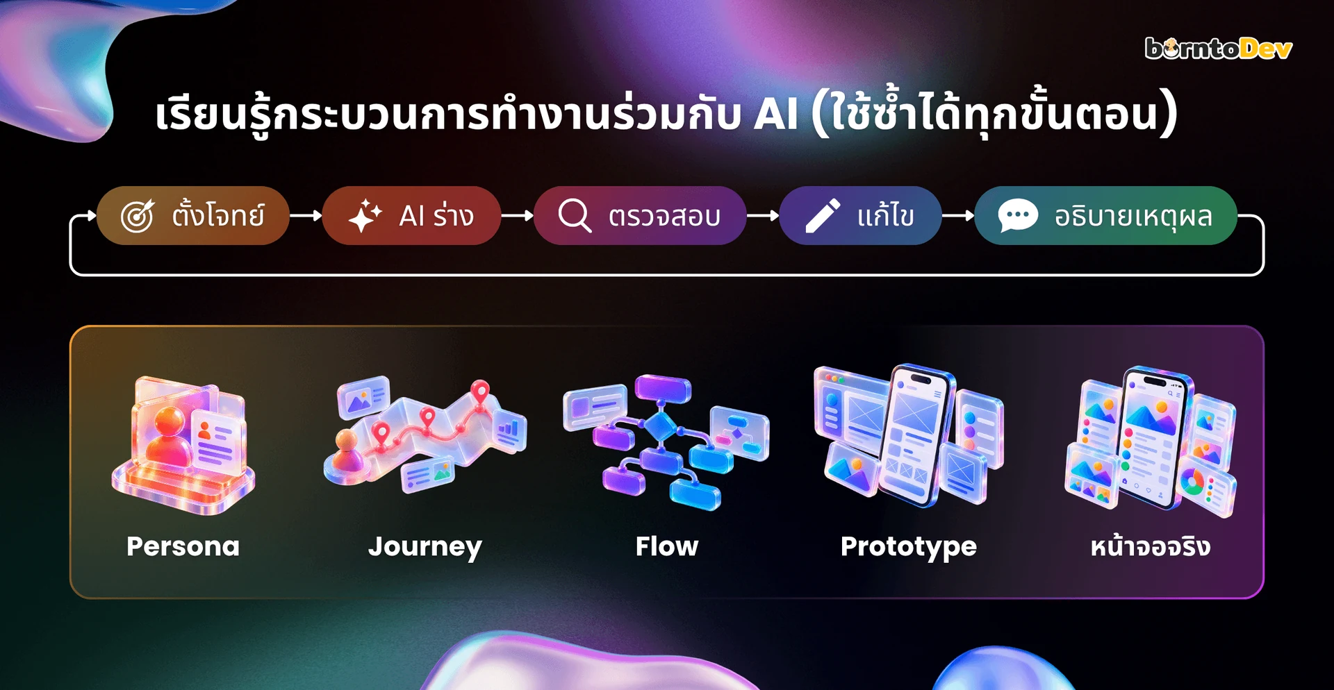กระบวนการทำงานร่วมกับ AI: ตั้งโจทย์ → AI ร่าง → ตรวจสอบ → แก้ไข → อธิบายเหตุผล วนซ้ำได้ทุกขั้นตอน ครอบคลุม Persona, Journey, Flow, Prototype และหน้าจอจริง